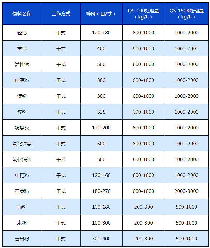 橡胶粉气流筛：轻钙，重钙，活性钙，中药粉，木粉，云母粉，锌粉，石英粉等物料的筛分产量表格展示。