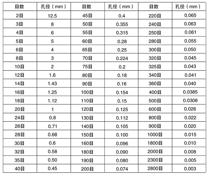 标准试验筛规格和孔径对照表