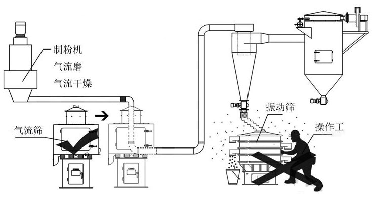 气流筛与振动筛区别