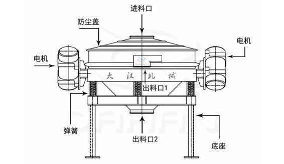 双电机直排筛结构图