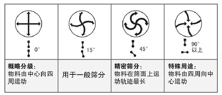 角度调整