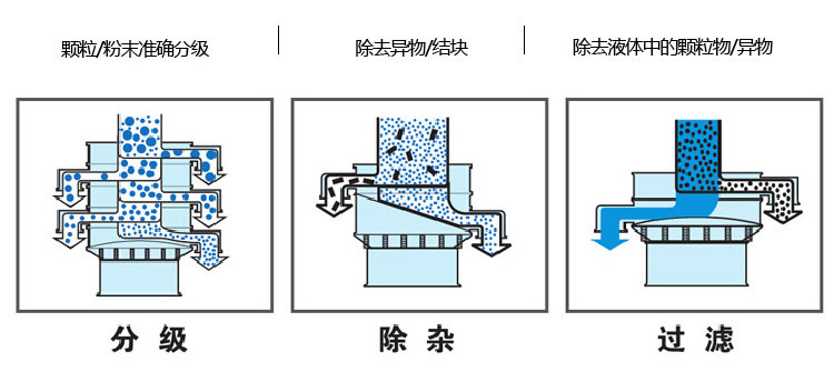 圆振动筛作用