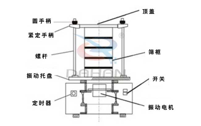 试验筛结构：筛框，振动电机，顶盖，紧定手柄等。