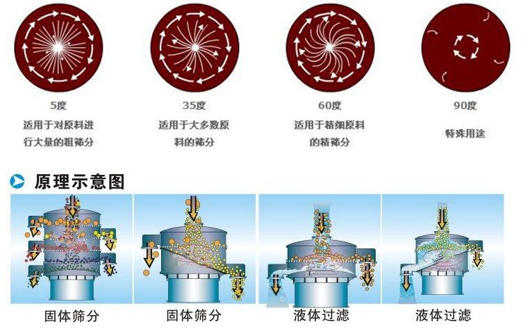 电动筛分机工作原理