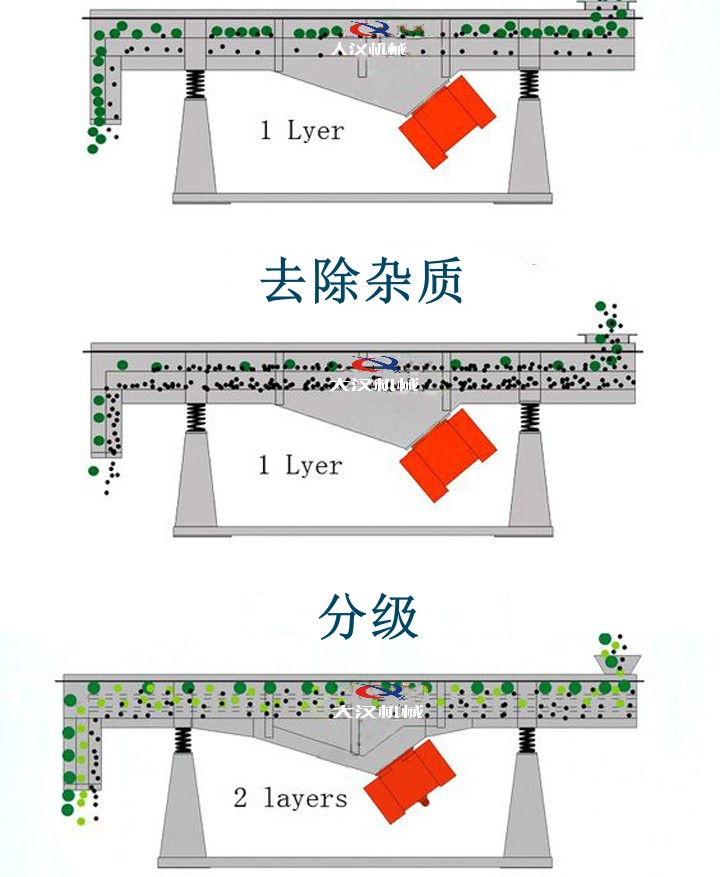 振动筛的原理及结构 